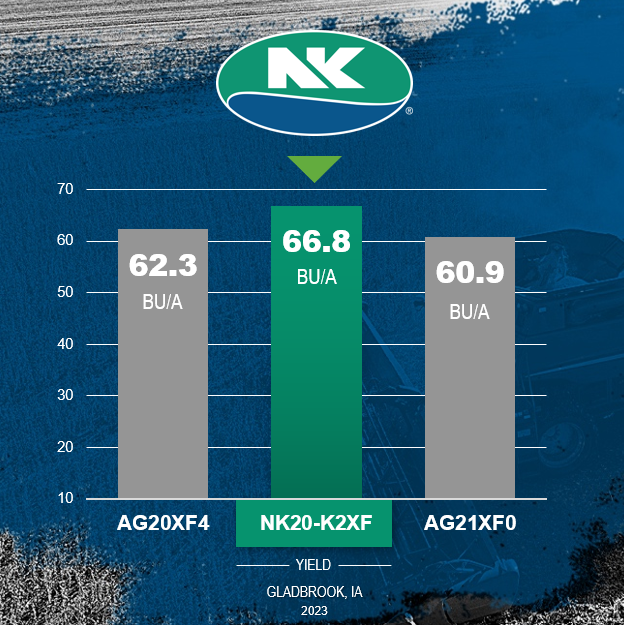 Iowa_NK's tweet image. 🚨NEW! NK20-K2XF is proving to be a must plant soybean in 2024!  NK is continuing the tradition of best-in-class 2.0 soybeans!

#HarvestNK23 @NKSeeds