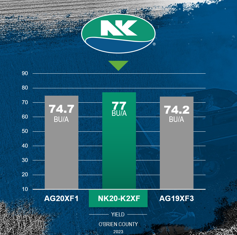 Iowa_NK's tweet image. 🚨NEW! NK20-K2XF is proving to be a must plant soybean in 2024!  NK is continuing the tradition of best-in-class 2.0 soybeans!

#HarvestNK23 @NKSeeds