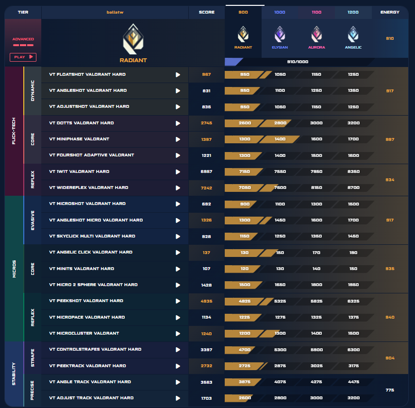 immortal complete today + finally ranked in the advanced benchmarks (radiant) by just doing a random tracking one (haven't gone through the advanced fully in like 2 weeks)

been struggling on microshot for so long

highly recommend the voltaic benchmarks if you haven't done em