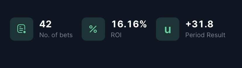 2023/24 so far. Small sample but still, can’t really complain. 

Fresh tips in my Telegram channel; t.me/jacobsbettingt…