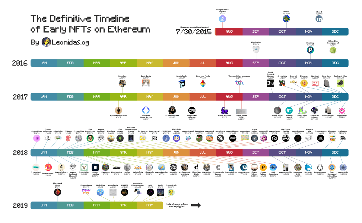 💰↘️ UNDERSTAND THIS ↙️💰

When historical NFTs return to their floor price ATH, and when #Ethereum returns to its ATH as well, then some historical NFTs will be at X10, x20 or even x50 of their current dollar value. 

That works for most #historicalNFTs, by investing on it, you…