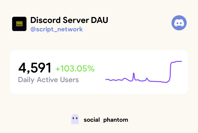 socialphantomio's tweet photo. @script_network Did you know that your DAU on Discord spiked pretty drastically in the past 30 days?  👏 Impressive! https://t.co/2FG11NETYy