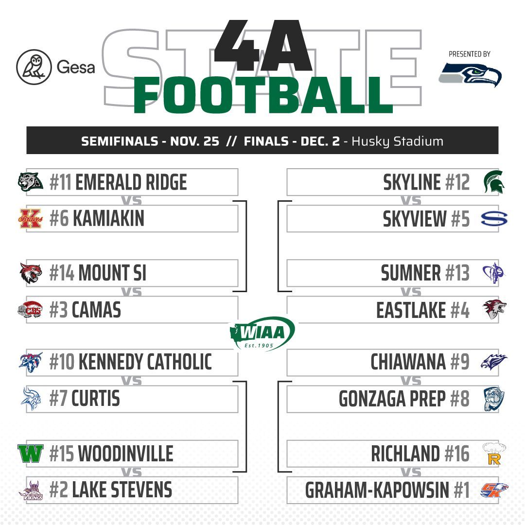 🚨 Bracket Release 🚨
The 4A bracket is set for the 2023 WIAA/Gesa Credit Union State Football Championships presented by the <a href="/Seahawks/">Seattle Seahawks</a> 🏈🏆
Tournament Central: buff.ly/3FHN3oZ