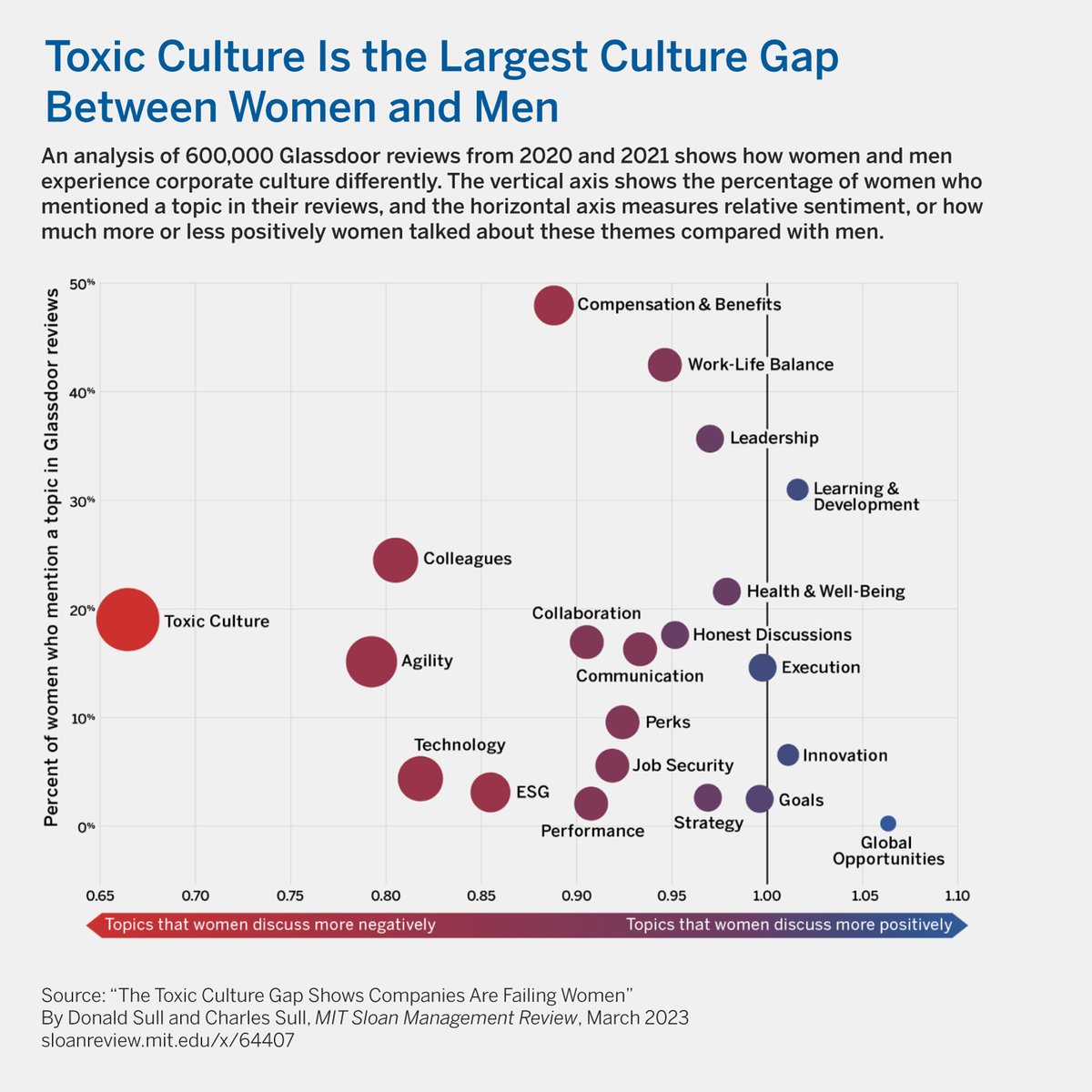 mitsmr's tweet photo. An analysis of 600,000 Glassdoor reviews from 2020 and 2021 shows how women and men experience corporate culture differently. — Donald Sull (@culturexinsight), @mitsloan 

Learn more ▶️ https://t.co/csjbvzUq6t https://t.co/EHubFWr4EI