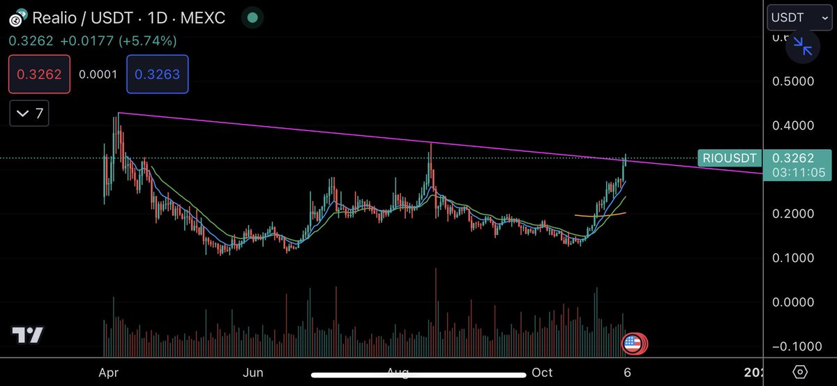 $RIO crossed 200 days and just broke out. Current market sentiment seems alright for Alts so I’m expecting it to breakthrough ATH at 0.42

Then is pump time for RWA name 🏡