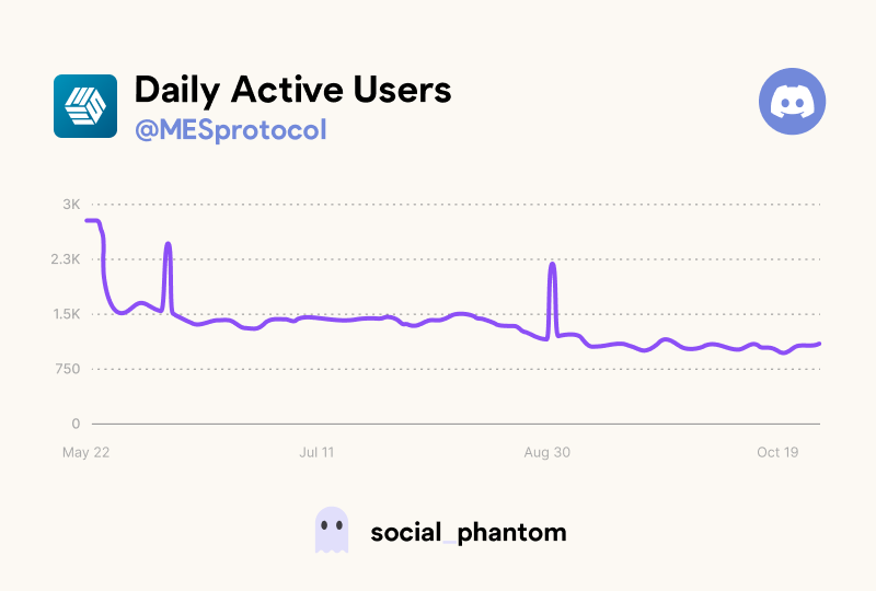 socialphantomio's tweet photo. @MESprotocol Not sure if you've been tracking your daily active users on Discord, but it's been falling down a lot in the past 6 months https://t.co/u9byLmM4NS