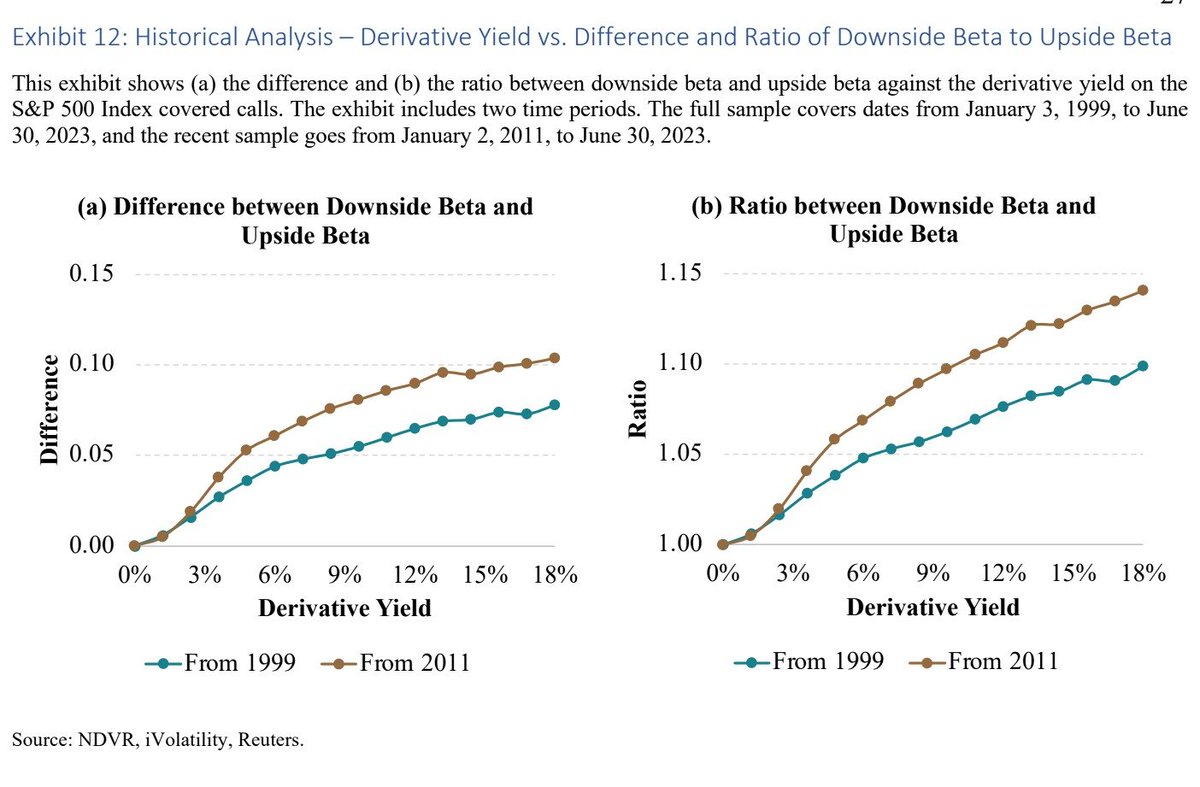Devil's Bargain: When Generating Income Undermines Investment Returns (Israelov, Nze Ndong) 'We demonstrate a negative mechanical relationship between expected total return and covered call 'income.' We empirically validate this on S&P 500 Index calls.' papers.ssrn.com/sol3/papers.cf…