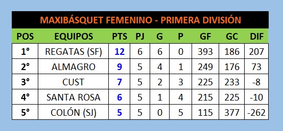 marcapersonalsf's tweet photo. #Maxibásquet las chicas de Regatas Santa Fe batieron 85-17 a Colón (SJ) en el inicio de la #Fecha7 https://t.co/9ZPdUySmm6