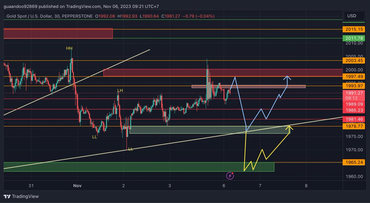 6/11/2023 #XAUUSD
-มุมมองผมจะหาโอกาสเล่น Sellนะครับ
จะรอแถว1993-1995หรือแถว1997-2000 จากนั้นรอสัญญาณกลับตัวดีๆ
-ถ้าราคามีการทำ NewLow แต่ละขั้นมีโอกาสกลับไปretest แนวต้านที่ราคาได้สร้างไว้ระหว่างทางนะครับ
-แต่ถ้าไม่มีการretestก็ปล่อยยาวมาหาแนวรับ 1975-1978ถ้ารับไม่อยู่ก็1964-1966