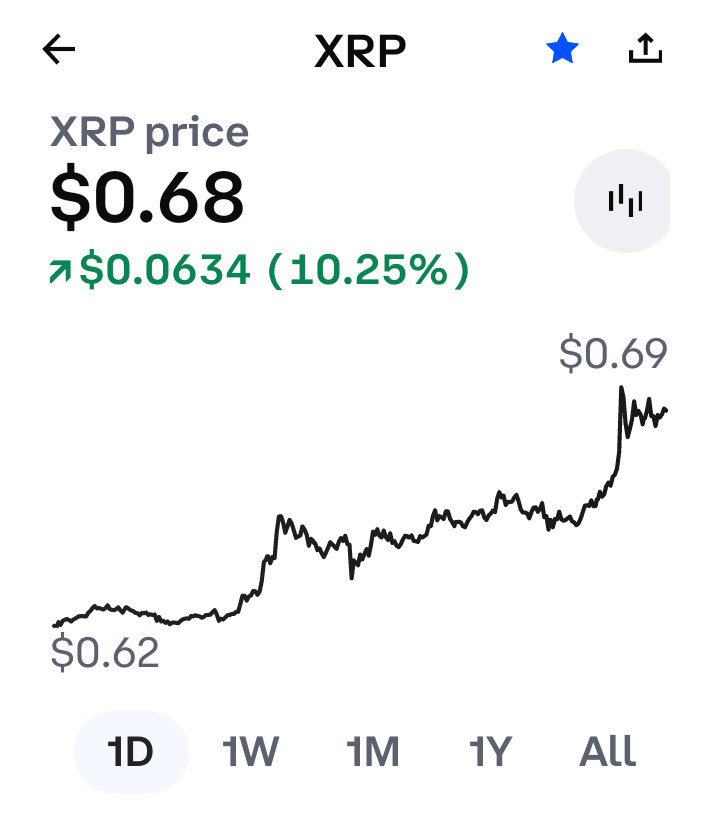 Ripple $XRP still Climbing 🔥🔥🔥🚀🌛
#XRP $0.68 +10.25%