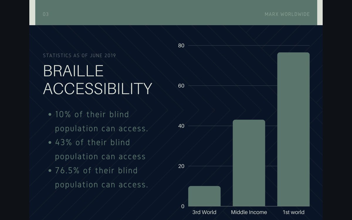 iADUtsa's tweet image. We have recently concluded an extensive survey as part of our Goals Project 4, focusing on the availability and use of Braille. The results have been eye-opening, particularly highlighting the stark disparities. Here is my progress:
#GoalsProject
#WebT23