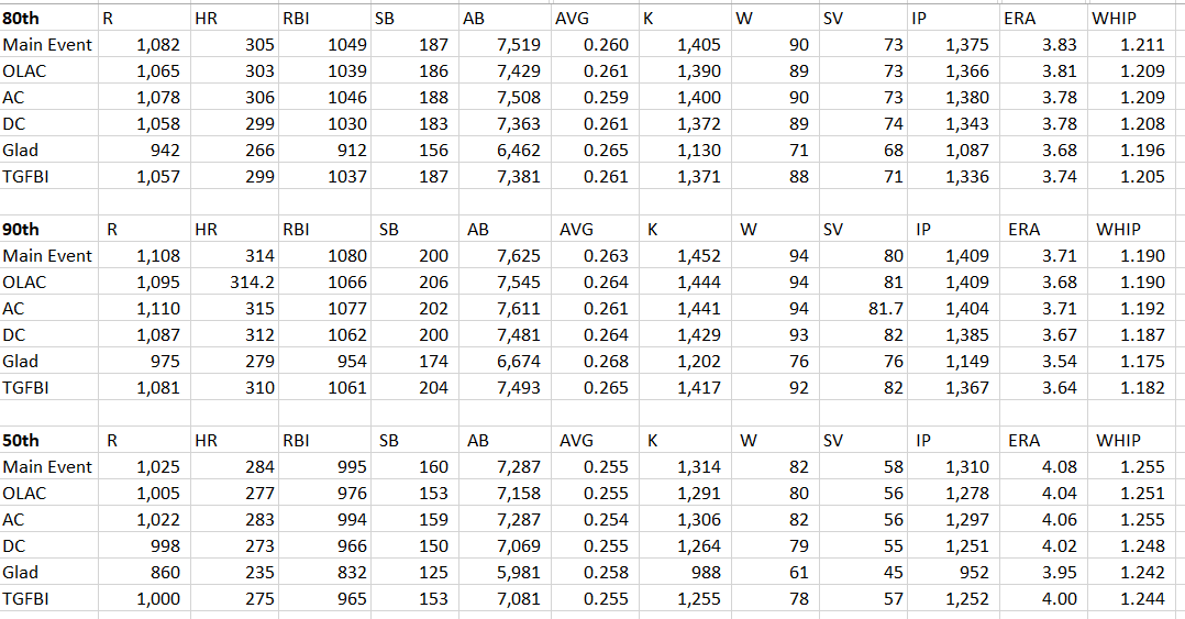 zackwaxx's tweet photo. Getting DMs saying you can't look at these to determine competitiveness.  OK so I added in the 50th percentile and also included TGFBI as a baseline
- You do see a drop off in the $150 OLAC vs. the $1500 AC and $1750 Main and a further drop off in the $0 TGBFI for 50th (1/3) https://t.co/lijs25mkCT