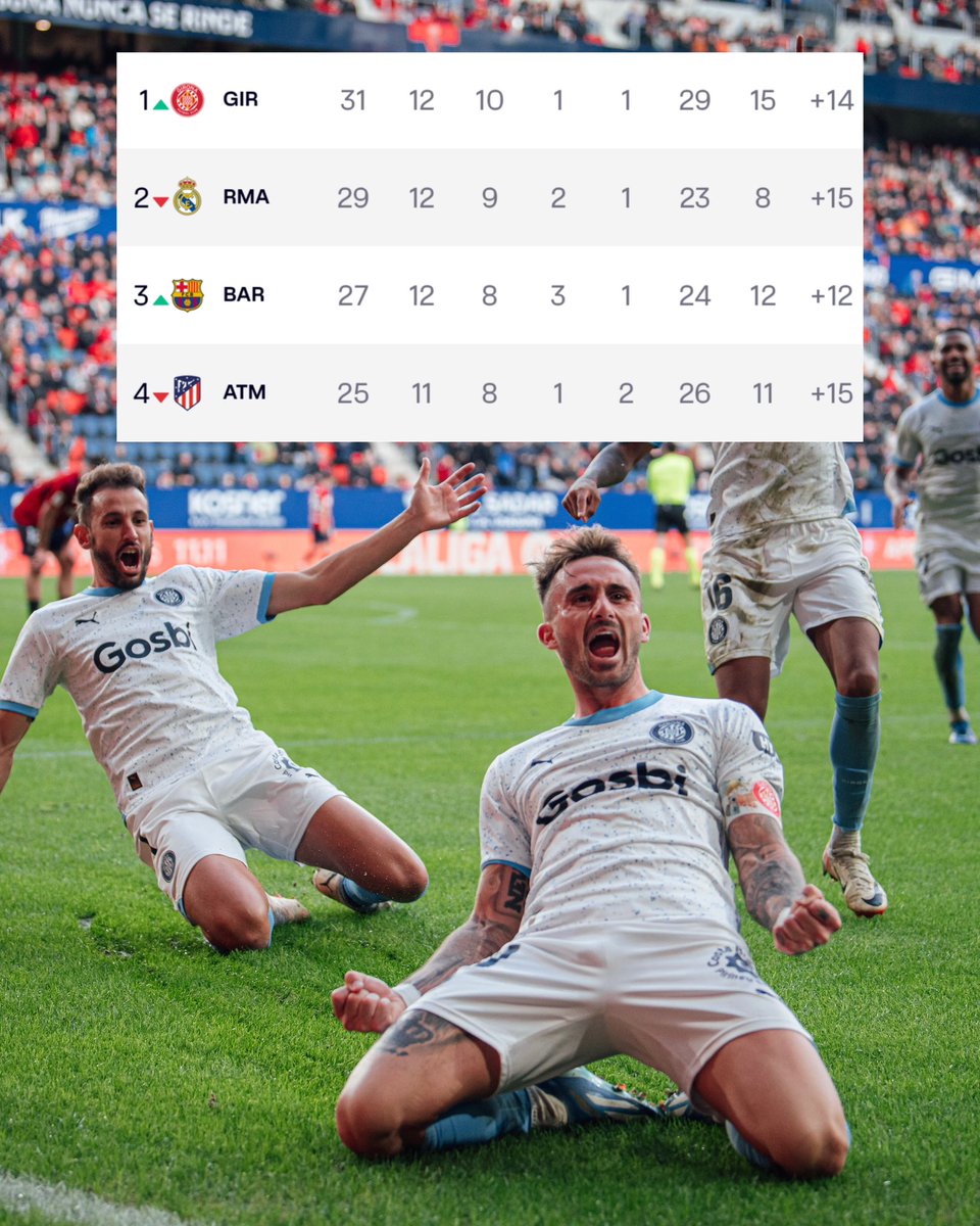 GironaFC's tweet image. Líders en solitari de Primera Divisió.