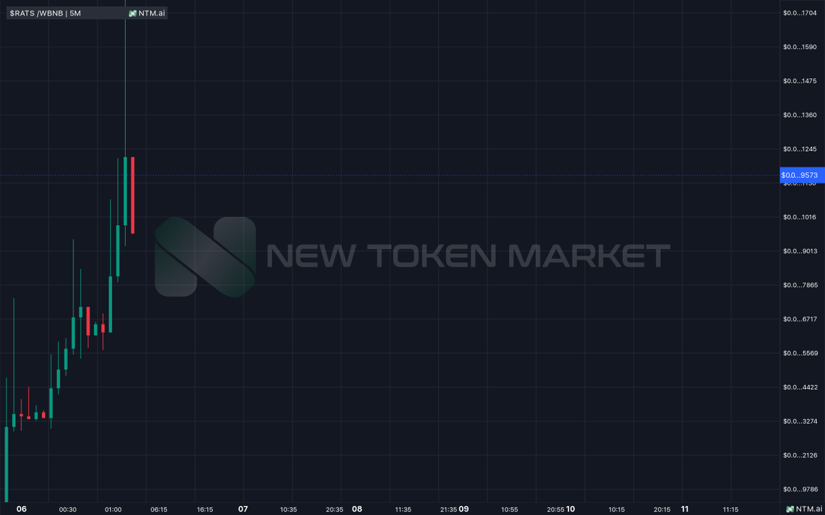 listingntm's tweet photo. $RATS  🚨

After listed on https://t.co/o1z345xGV2 and use Express Listing, it increased by 260%. We would like to thank the  | @ratscoin00 team who brought this project to life, and congratulate our community for keeping this project strong.

#BTC #ETH #ELON #X https://t.co/V8XjpHZqFU