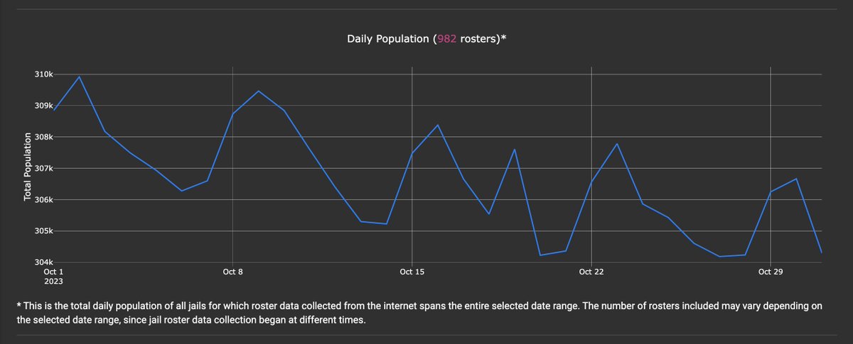 orion taylor (@orionjtaylor) on Twitter photo The <a href="/publicsafetylab/">Public Safety Lab</a> <a href="/jaildatainit/">Jail Data Initiative</a> now contains 9+ million booking records from across the United States.
October 2023 daily jail population for a set of 982 rosters representing 1000+ counties below 📉 The <a href="/publicsafetylab/">Public Safety Lab</a> <a href="/jaildatainit/">Jail Data Initiative</a> now contains 9+ million booking records from across the United States.
October 2023 daily jail population for a set of 982 rosters representing 1000+ counties below 📉
