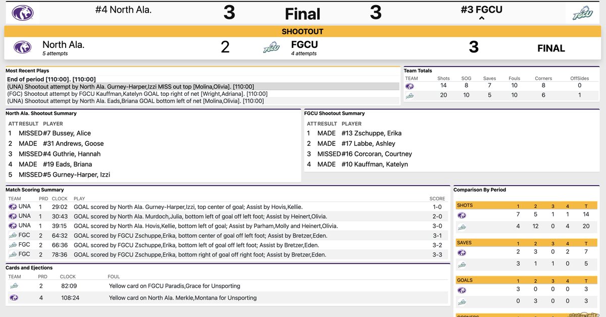 Florida Gulf Coast completes one of the greatest comebacks in conference tournament history, coming back from 3-0 down to win on penalties after a 3-3 draw against North Alabama.