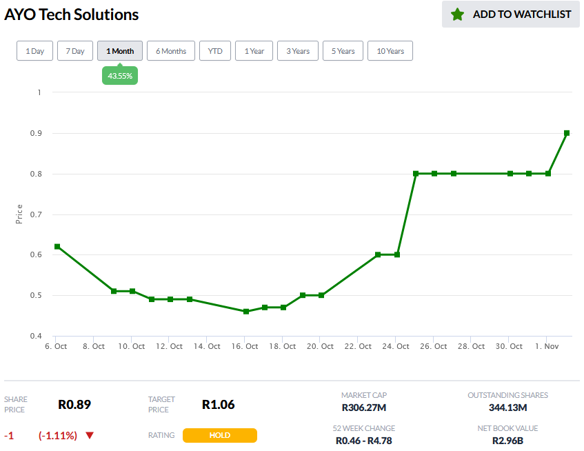 YourMarketseer's tweet photo. Ayo Tech Solutions: Stock rises 43.6% in the last month, approaching target price of R1.06. We recommend a “HOLD”— @YourMarketseer Analysts #AYO. Visit https://t.co/QVuooX4iJl for research and analysis on #JSE stocks. https://t.co/8xThrGLFpo