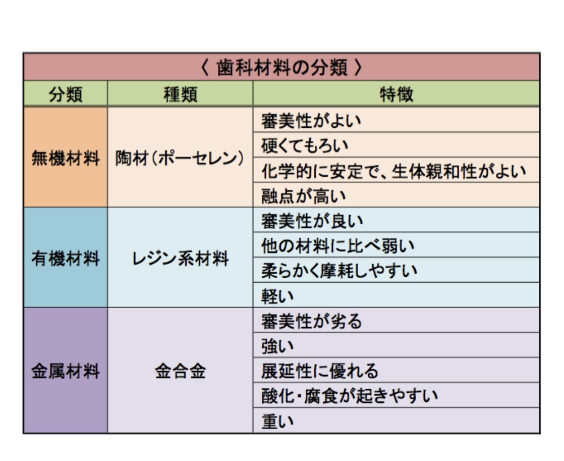 Post by 歯科のための一問一答 on X: 歯科材料の分類