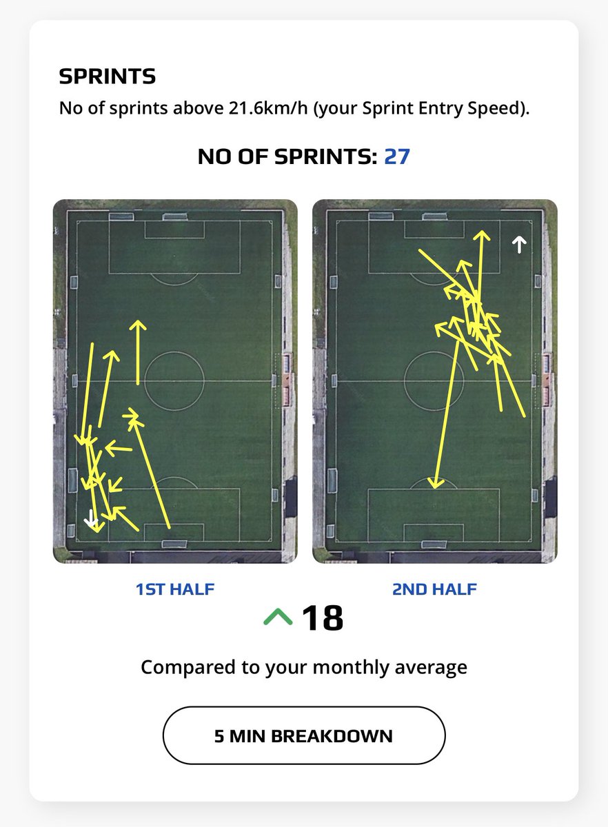 Another 90 in the tank tonight🙏

Afroscots UTD v Glasgow Afghan UTD

Slotted in our first goal which gave us some momentum and confidence going forward.

Opponents capitulated soon after - 7-0 FT

Seasons looking bright so far, we keep building💪

Stats: [+1 G&amp;A]
GPS⬇️