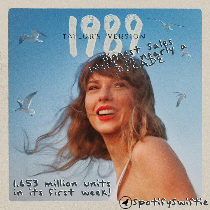 SpotifySwiftie's tweet photo. "1989 (Taylor's Version)" has debuted with 1.653 MILLION copies sold in its first week, surpassing Taylor Swift's previous best, the original version of "1989"!

—It earns the biggest sales week for any album in over a DECADE!

—Check out some of the albums MANY achievements 👇 https://t.co/heMLnVUgQy