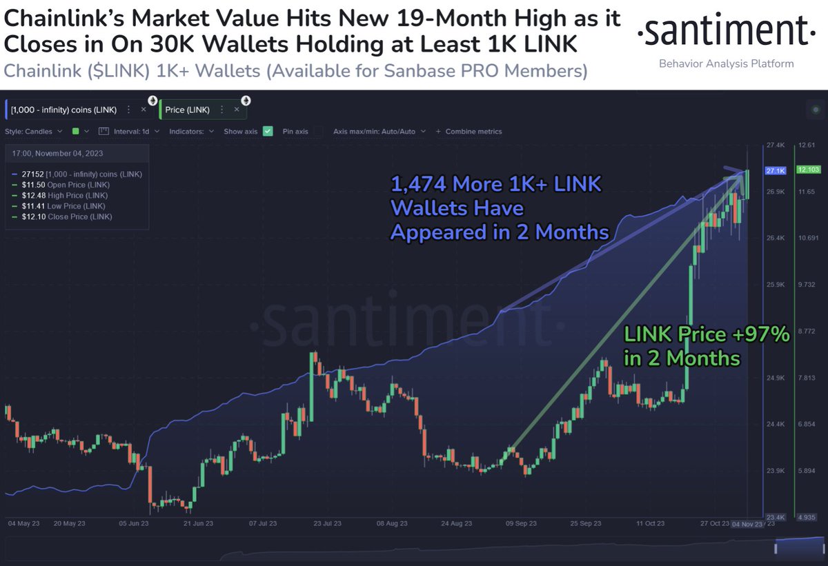 📈 #Chainlink has jumped all the way above $12.50 this weekend, crossing  this threshold for the first time since April, 2022. The amount of wallets  that hold at least 1K $LINK (currently