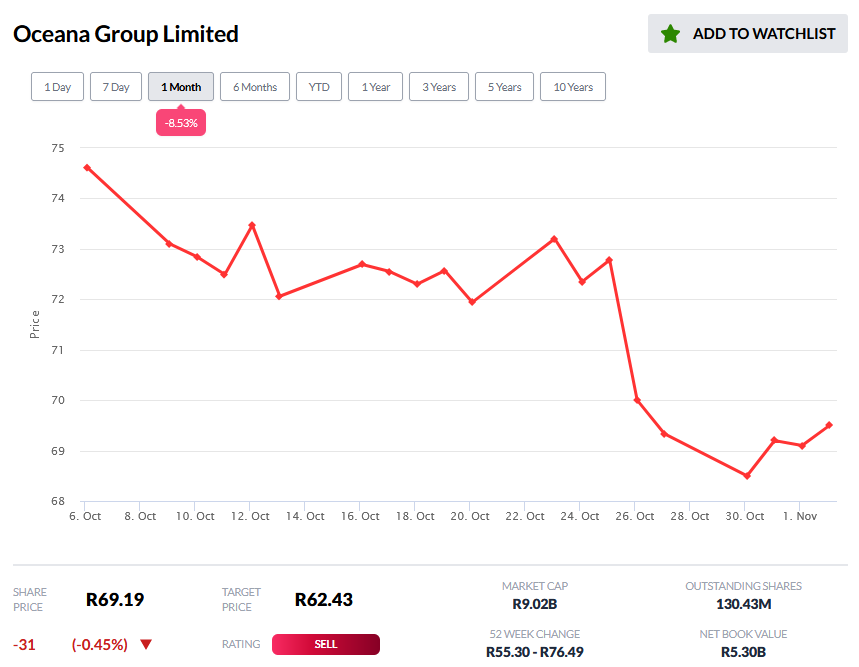 YourMarketseer's tweet photo. Oceana Group Limited: Stock down 8.5% in the last month, on track to hit target price of R62.43. Our recommendation is to  “SELL”— @YourMarketseer Analysts #OCE. Visit https://t.co/QVuooX4iJl for research and analysis on #JSE stocks. https://t.co/A4pZf256Lk
