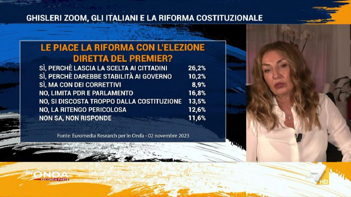 ultimora_pol's tweet photo. Sondaggio Euromedia per InOnda sul Referendum costituzionale:

✅ Si: 45%
❌ No: 43%
❔ Indecisi: 12% 

@ultimora_pol https://t.co/ErDP9XBHYh