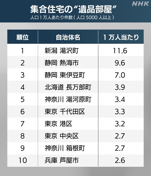 LocalDesignPR's tweet photo. 郊外リゾート地に表出する課題の解決に向けた地域活性の文脈で湯沢町がクローズアップされていました。お一人様の遺品整理はどこの地域にも起こる問題です。#郊外リゾート #地域活性 #お一人様 #遺品整理

https://t.co/JSCV1IPs54 https://t.co/91g4xtEXLL