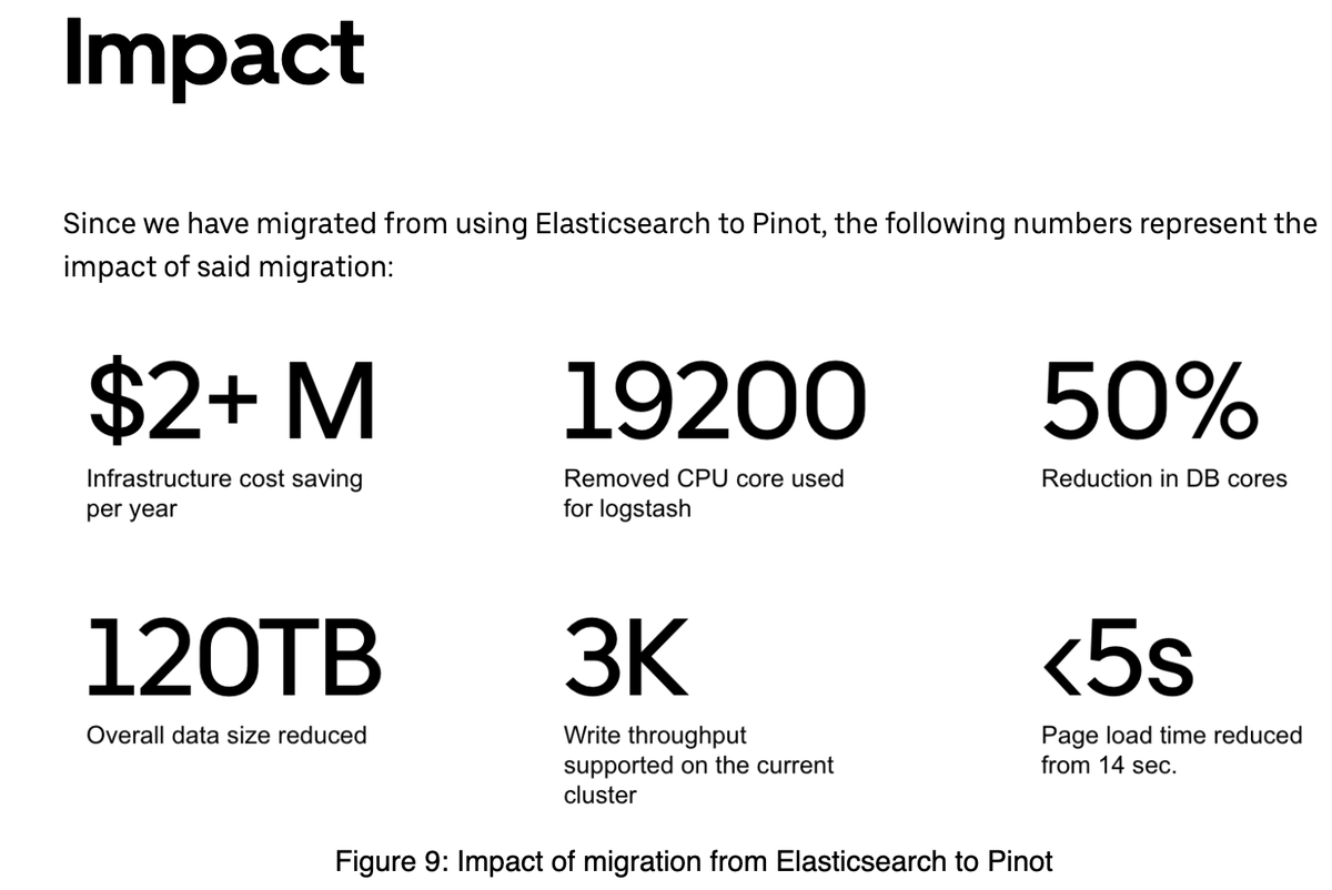mayankshriv's tweet photo. Impact indeed, I'd say. An excellent blog by @UberEng on the impact created using @ApachePinot. https://t.co/kBWDWl5YAY https://t.co/bGgId76dQm