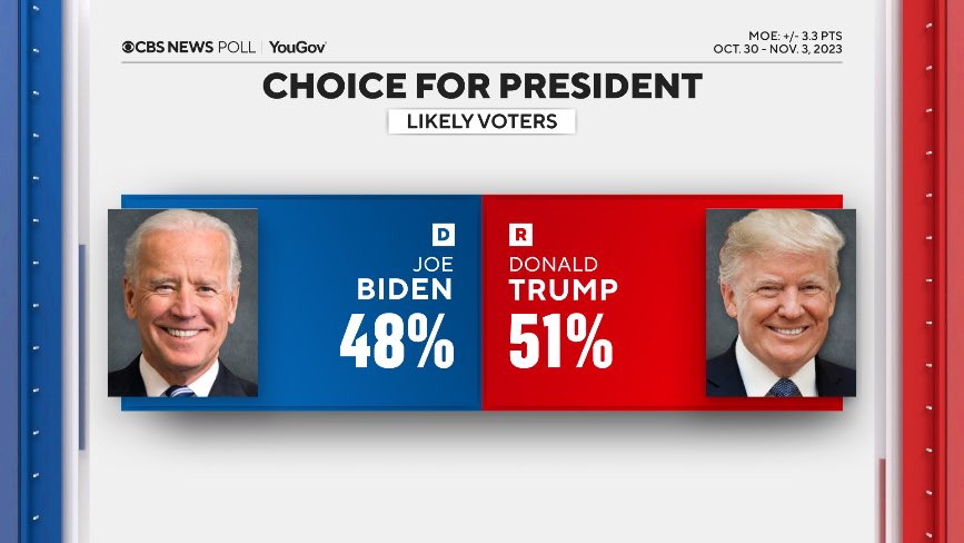 LuckNews88's tweet image. 📣Avèk 51% vwa, Donald Trump favori pou genyen pwochèn eleksyon prezidansyèl yo🇺🇸. Se sa ki soti nan yon sondaj @CBSNews/YouGov reyalize, sou yon echantiyon nasyonal reprezantatif de 2,636 elektè ameriken. Trump vini an tèt nan sondaj sa, avèk 3 pwen diferans de @JoeBiden, ki…