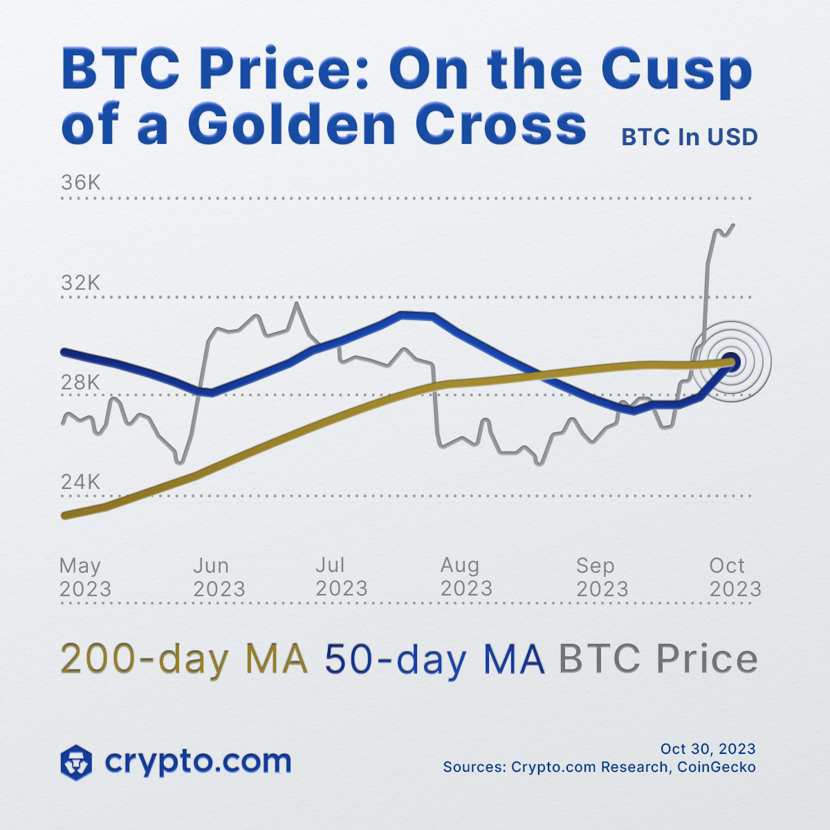 Bitcoin is on the cusp of forming a #GoldenCross. Do you know what the  Golden Cross and the Death Cross are and how you can find them? Learn here  ⬇️: https://t.co/4y7FctmpL0