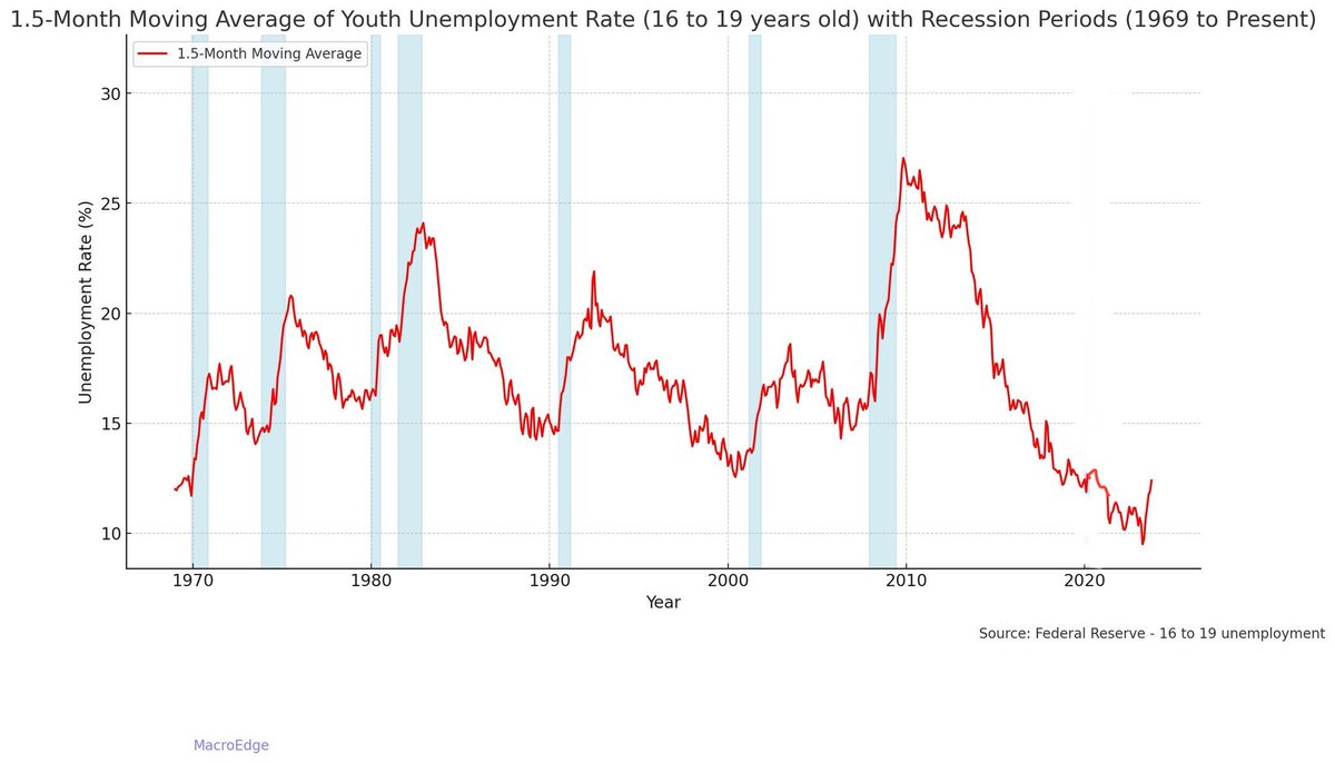 This chart makes a lot more sense. 

#revisionisthistory