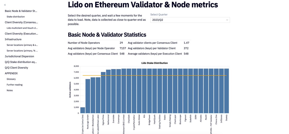 The new Node Operators all work to further improve the infra distribution of the protocol: ➡️ All use minority execution layer clients. ➡️ Each use at least one minority consensus layer client. ➡️ None will use public cloud for their primary infra.