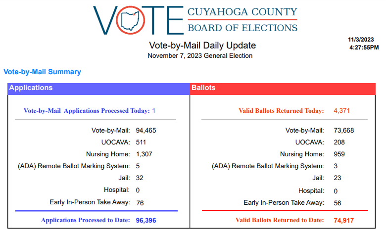 brecksvillean's tweet photo. To the 20,000 people in Cuyahoga County who have not returned their ballot yet and are #VoteYesOnIssue1 - drop it off in the drop box (2925 Euclid Avenue) now! https://t.co/EJk3Y7K8zO