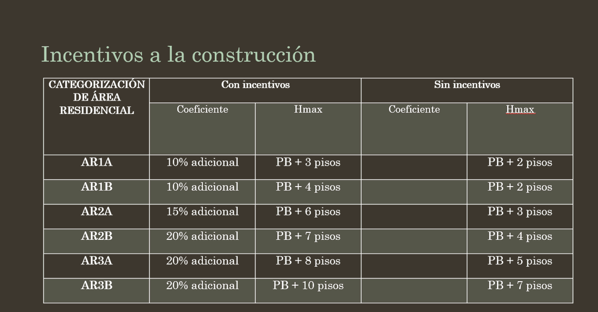 Al presentarse el proyecto fue rechazado por técnicos al no cumplir con los requisitos legales, urbanísticos y viales para su implantación. Sin embargo, a través de un 2do pedido se solicitó la recategorización a AR3B (Área Residencial de Alta Densidad) que permite 10 pisos + PB