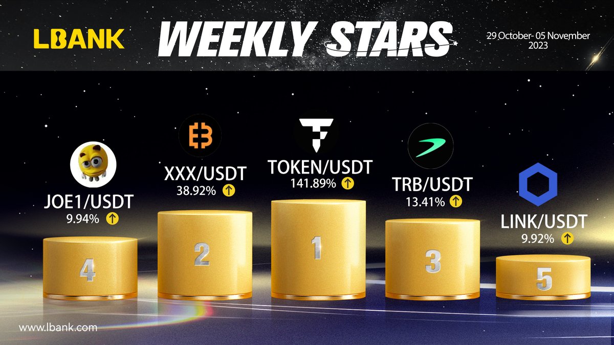 LBank_Exchange's tweet photo. ⭐️https://t.co/85Y9FEGMSP Weekly Stars are here!⭐️

🥇 $TOKEN @tokenfi 
🥈 $XXX @BlkWhaleGroup 
🥉 $TRB @WeAreTellor 

4️⃣ $JOE @joecoin_
5️⃣ $LINK @chainlink 

#LBank #Cryptocurency https://t.co/GPRvSUkRTx