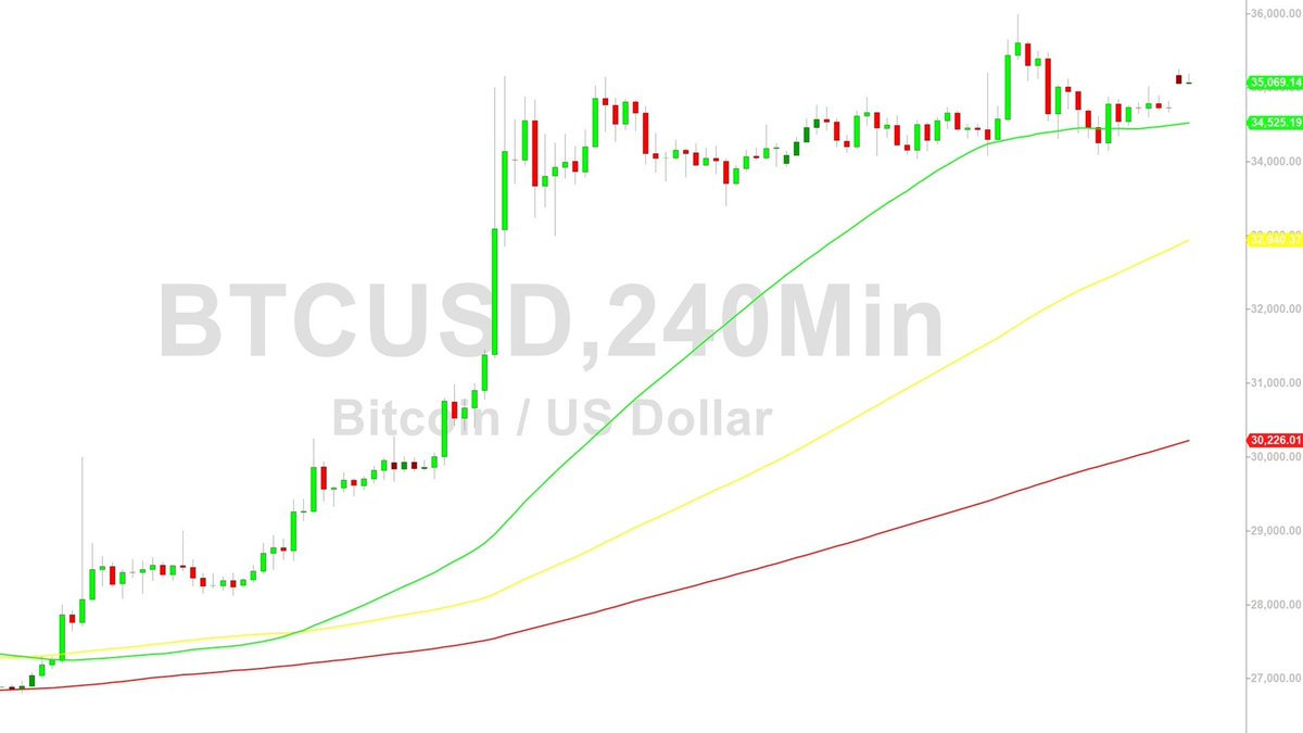 pham4864's tweet image. Bitcoin (BTC) Price Analysis: 35272 Technical Barrier Tested – 6 November 2023

Bitcoin (BTC/USD) sought to hold on to renewed advances early in the Asian session as the pair moved back above the 35000 figure after buying pressure emerged around the 34668 area, representing the…