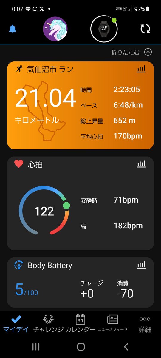 昨日の、つばきマラソンガムシャラになってに走り、何とか完走しました〰️😅
これで、つばきマラソンも気持ち良く卒業出来ます😄