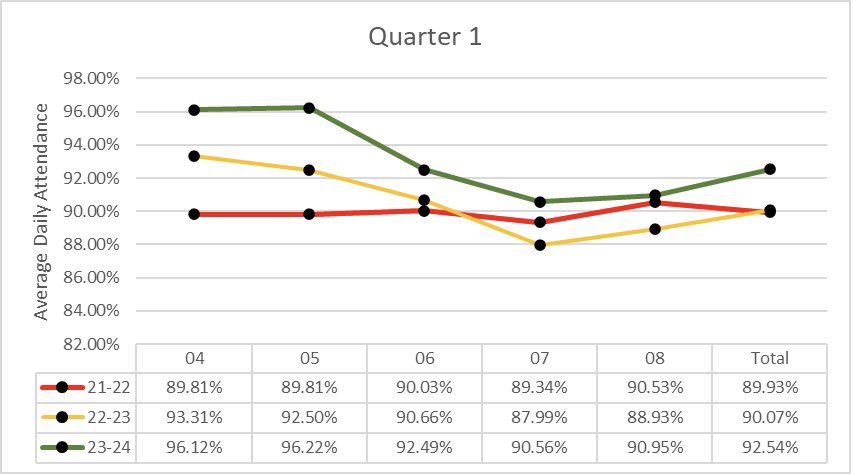 Holabird STEM/Middle: A Community School (@holabirdcs) on Twitter photo 🎉 Exciting News from Holabird Middle! 🏫 As we kick off the 2nd quarter, we're proud to share our progress in the 23-24SY. Our ADA has surged by 2.5%, and chronic absenteeism is down by almost 10%! 📚👏 <a href="/BookerYalonda/">Yalonda Booker</a> <a href="/S_Mustipher/">Sam Mustipher</a> <a href="/BCPS_PPW/">BCPS-PPW</a> #SOARing #HereForIt #AttendanceMatters 🎉 Exciting News from Holabird Middle! 🏫 As we kick off the 2nd quarter, we're proud to share our progress in the 23-24SY. Our ADA has surged by 2.5%, and chronic absenteeism is down by almost 10%! 📚👏 <a href="/BookerYalonda/">Yalonda Booker</a> <a href="/S_Mustipher/">Sam Mustipher</a> <a href="/BCPS_PPW/">BCPS-PPW</a> #SOARing #HereForIt #AttendanceMatters