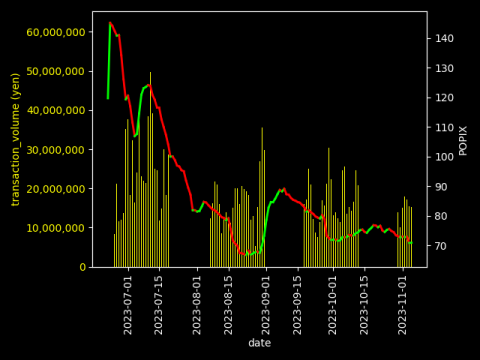 2023/11/05
前日比+0.08%

＋寄与→マリィ SR[S1H
ー寄与→かんこうきゃく SR

売買代金上位
PSA10→ ナンジャモ SAR
素体→ ゴッホピカチュウ
 
取引件数上位
PSA10→リザードンex SAR
素体→ゴッホピカチュウ