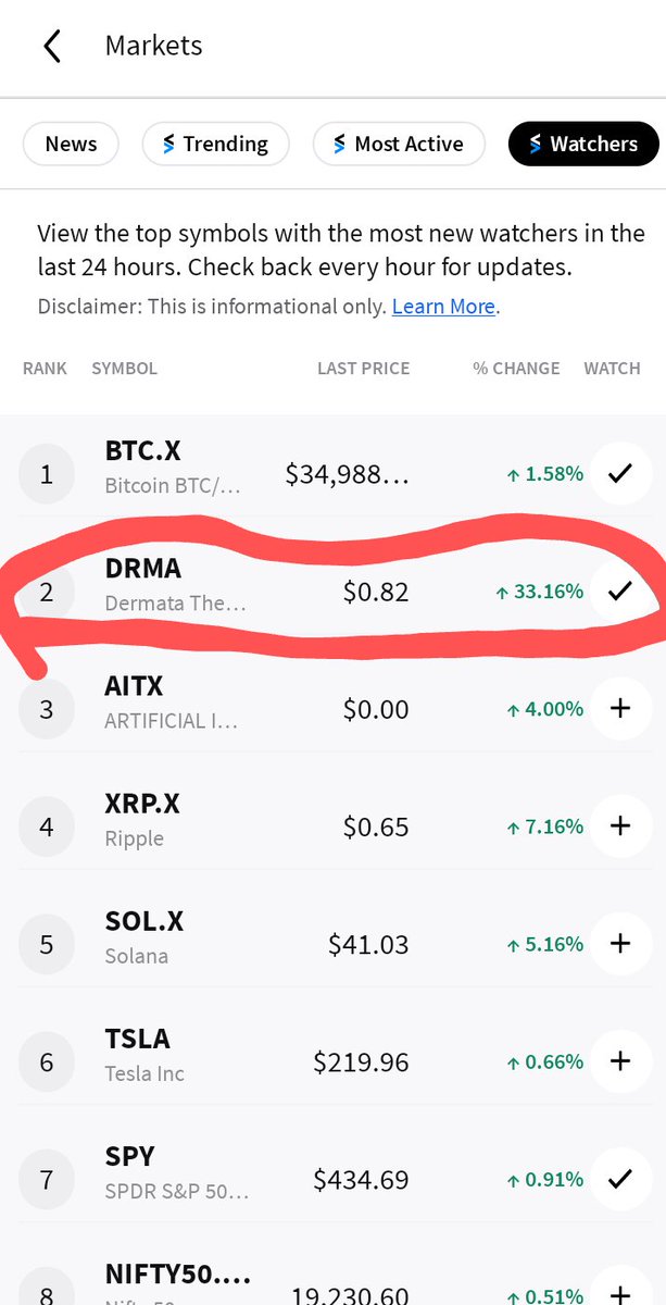 $DRMA Trending #3 on Webull #2 on Stocktwits! 

$mcom $bac $aapl $msft $frbn $aplm $husa $ensv $amd $amzn $pfe $tell $tlry $rivn $ctnb $mara $riot $btc $wulf $intc $lrhc $gri $kukr $mics $sint $pik $ufab $pxmd $wisa $snes $bpth $uly $tpst $hoth $grom
#StocksToBuy 
#StockMarket