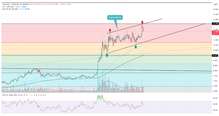 🔶phân tích giá #link chainlink ngày hôm nay🦊🐯🐒🐳
🔶đợt phục hồi chậm nhưng ổn định đang dẫn đến giá  khoảng 12 USD. Giá LINK ghi nhận mức tăng đáng kể 9,5% và đạt 12,6 USD, nhưng tại thời điểm viết bài, giá đã quay trở lại mức 12 USD. Altcoin RWA, đạt