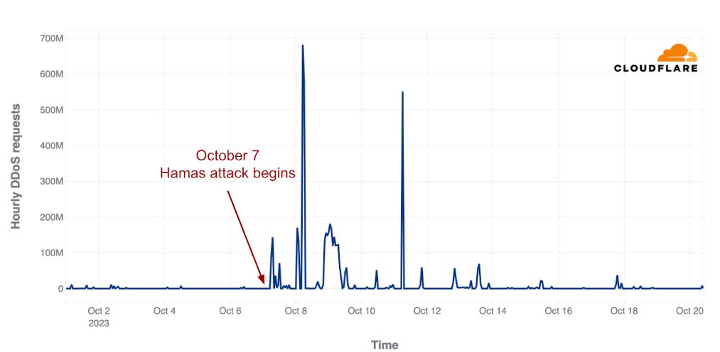 According to @Cloudflare , there was a spike in #DDoS attacks after #Hamas ’ #October7 attack on @Israel 

#CyberSecurity #ransomware  #software #supplychain attacks #DDoSattacks  #malware #engineered #phishing attempts