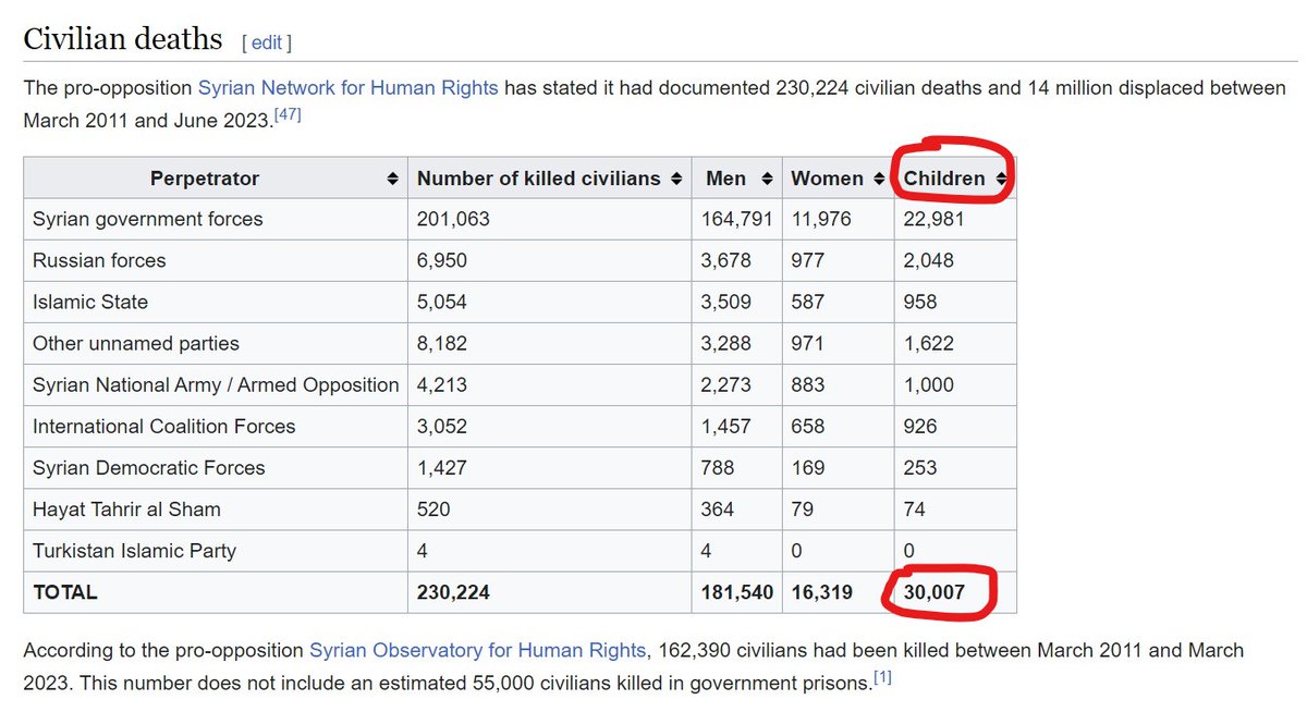 More than 85,000 Yemini children died under the nose of Muslims. That's 21 times more than what's happened in Gaza. 30,000 children were killed in the Syrian conflict, that's nearly 8 times more than what's happened in Gaza.

Nobody came out for these children in London, Paris,