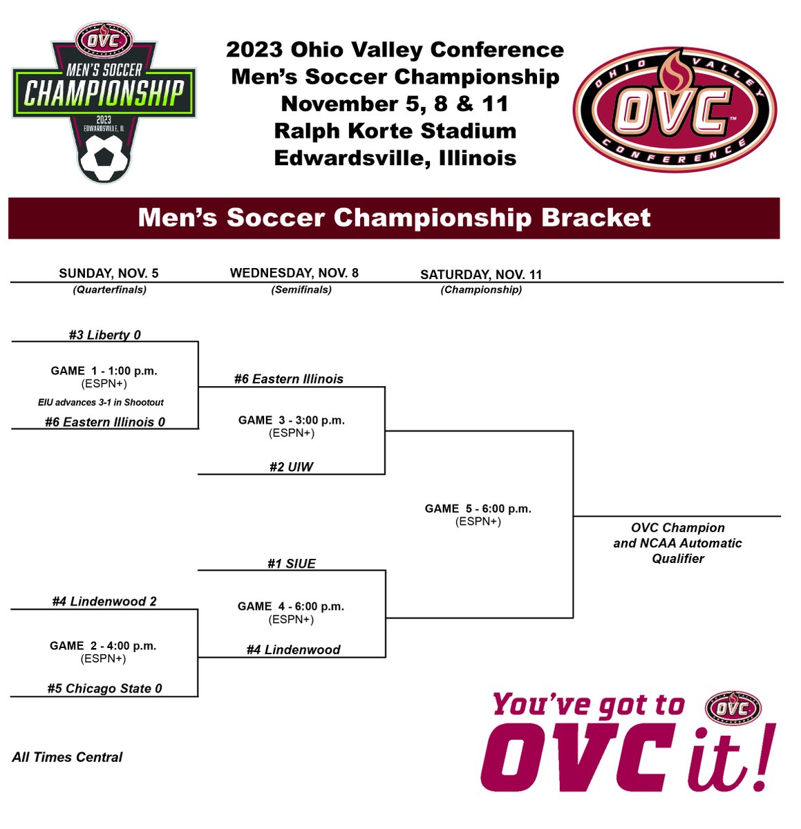 Here is a look at the 2023 𝗢𝗩𝗖 𝗠𝗲𝗻'𝘀 𝗦𝗼𝗰𝗰𝗲𝗿 ⚽ 𝗖𝗵𝗮𝗺𝗽𝗶𝗼𝗻𝘀𝗵𝗶𝗽 Bracket after Sunday's quarterfinals.

Semifinal action takes place on Wednesday.

#OVCit