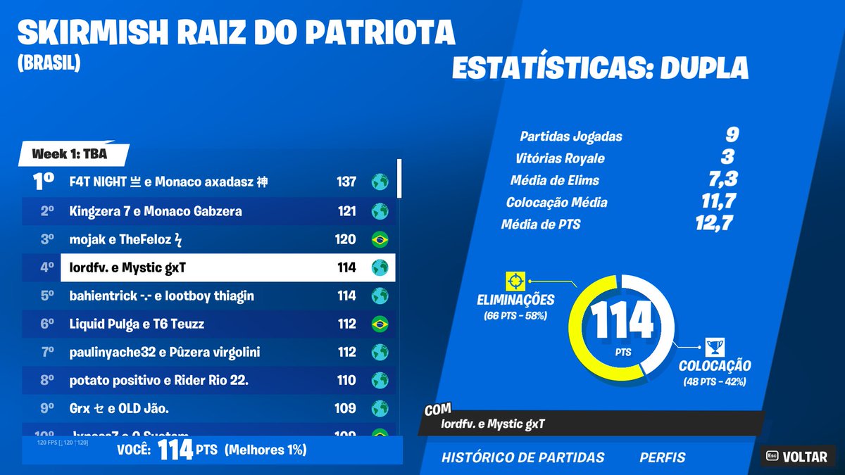 4th Patriota's OG Skirmish ($500) 🏆 @Lordftn @MysticEsportsOP