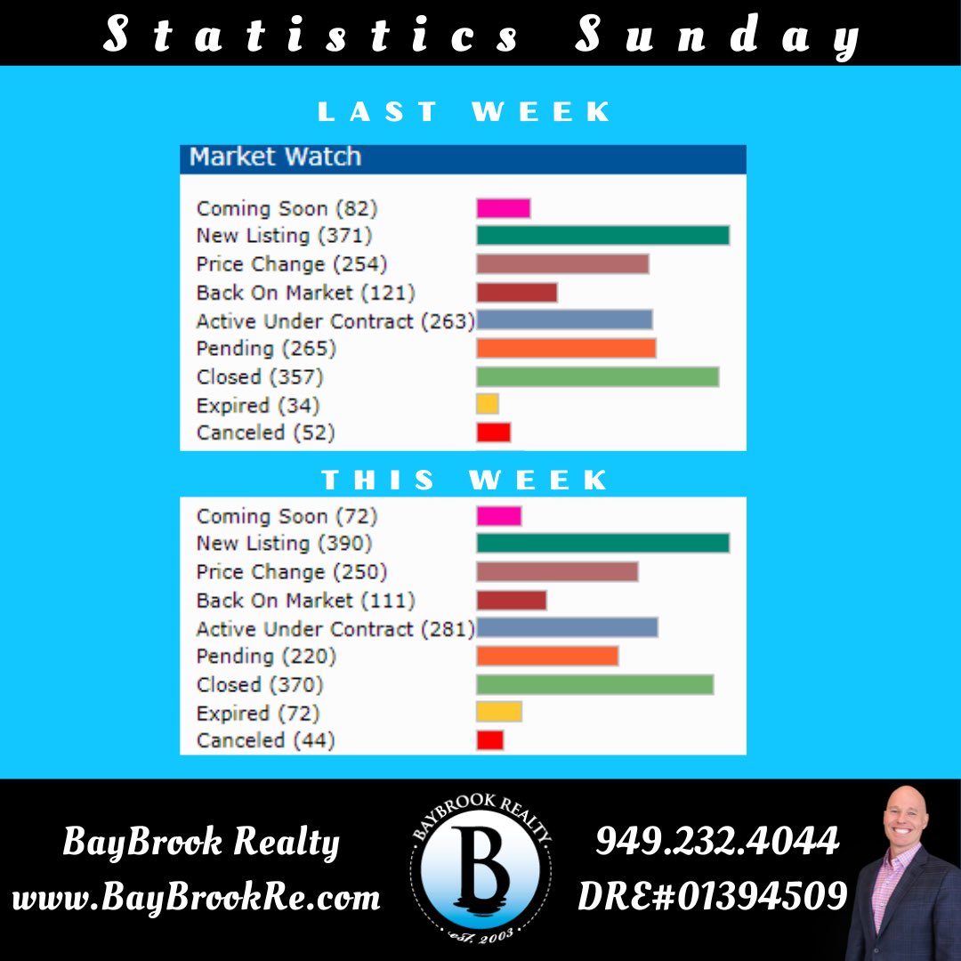 Statistics Sunday!

Side Note: If anyone has clients or friends looking to sell a pool home in Mission Viejo or surrounding cities, please let me know. I have buyers ready to go if they find the right house. (pretty please)

Happy Sunday.

#BayBrookRealty #OrangeCounty
#1Peter410
