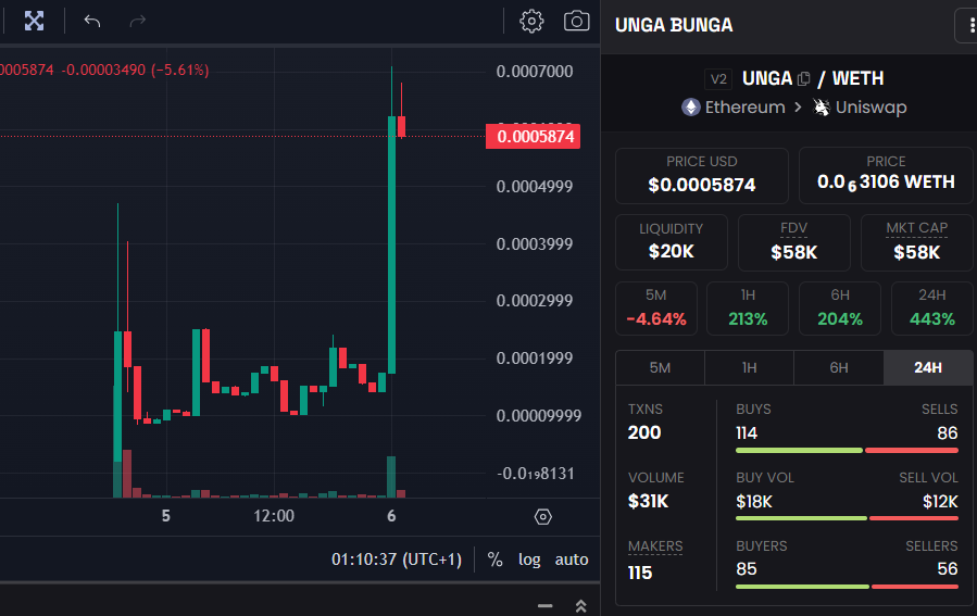 ahmedchocodegen's tweet photo. @Helloimmorgan $UNGA reversing nicely. Game chaging utilities.    
Sniper bot is live, buy by typing :  '/ape' and scan with "/unga"

@UngaBungaToken
https://t.co/oTQZdyXIuP https://t.co/3UNSZ1rUw1