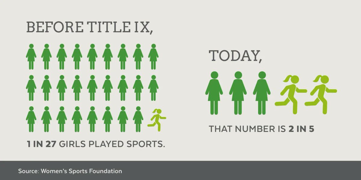 pickl3sss's tweet photo. For cheerleading to be considered a sport under
Title IX, it must be indicated by: 
Competitions against others defined season, coaches and practices, resemblance to all other varsity sports at an institution in structure &amp; operation, a governing organization
#ucr50 @abhornUCRedu https://t.co/98hBlLabyr
