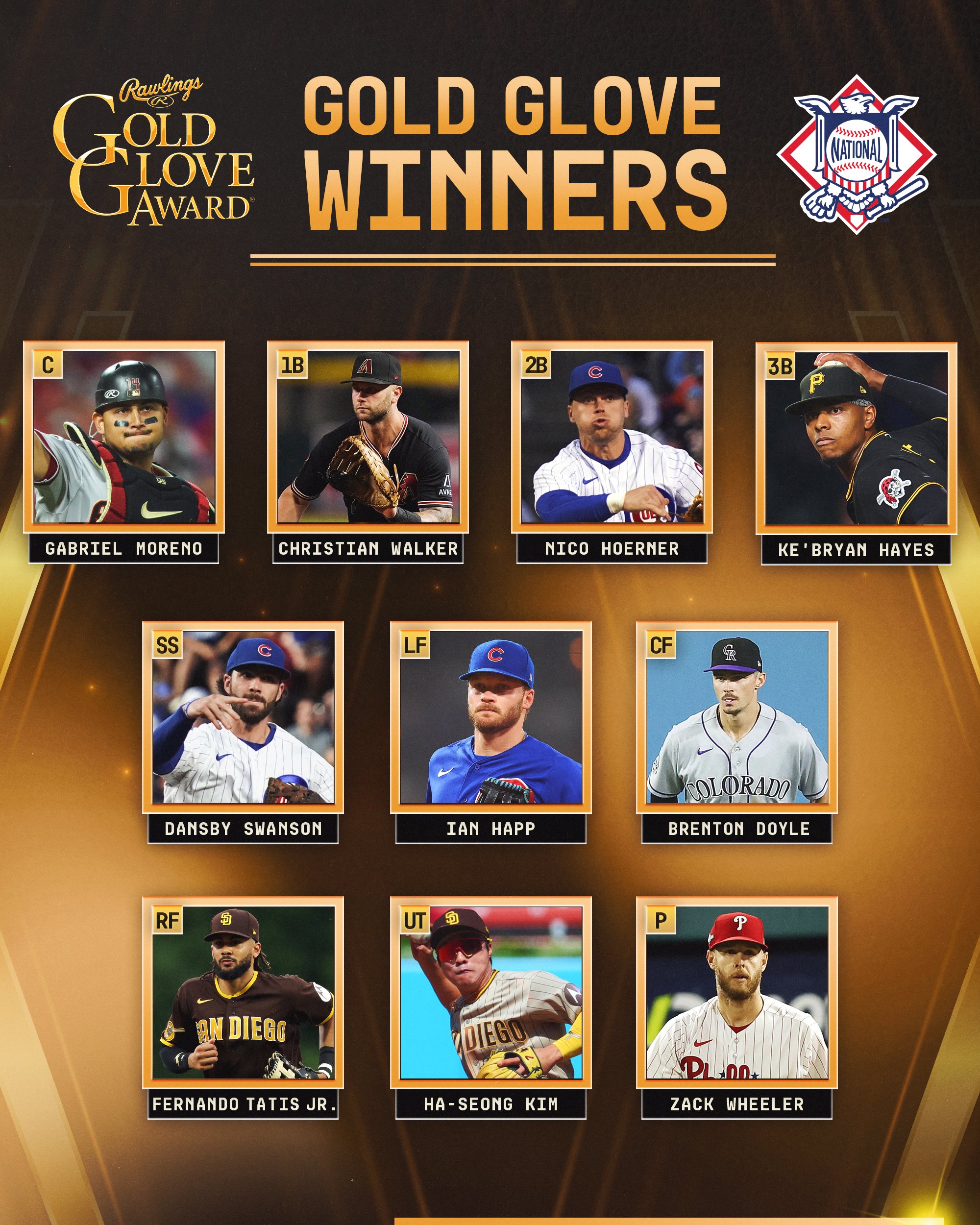 Gold Glove Winners, National League
C: Gabriel Moreno, Arizona D-backs
1B: Christian Walker, Arizona D-backs
2B: Nico Hoerner, Chicago Cubs
3B: Ke’Bryan Hayes, Pittsburgh Pirates
SS: Dansby Swanson, Chicago Cubs
LF: Ian Happ, Chicago Cubs
CF: Brenton Doyle, Colorado Rockies
RF: Fernando Tatis Jr., San Diego Padres
UT: Ha-Seong Kim, San Diego Padres
P: Zack Wheeler, Philadelphia Phillies